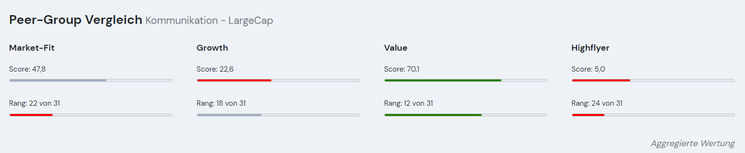 Deutsche Telekom Rating