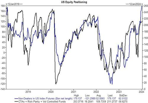 Goldman Sachs Equity Positioning