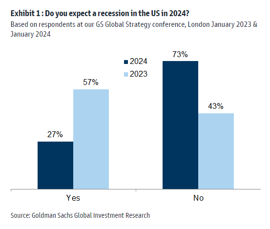 Rezessionserwartungen