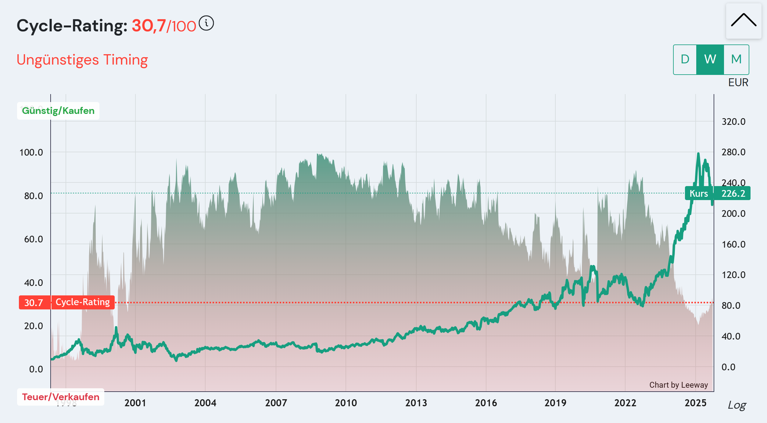 Das Leeway Cycle-Rating