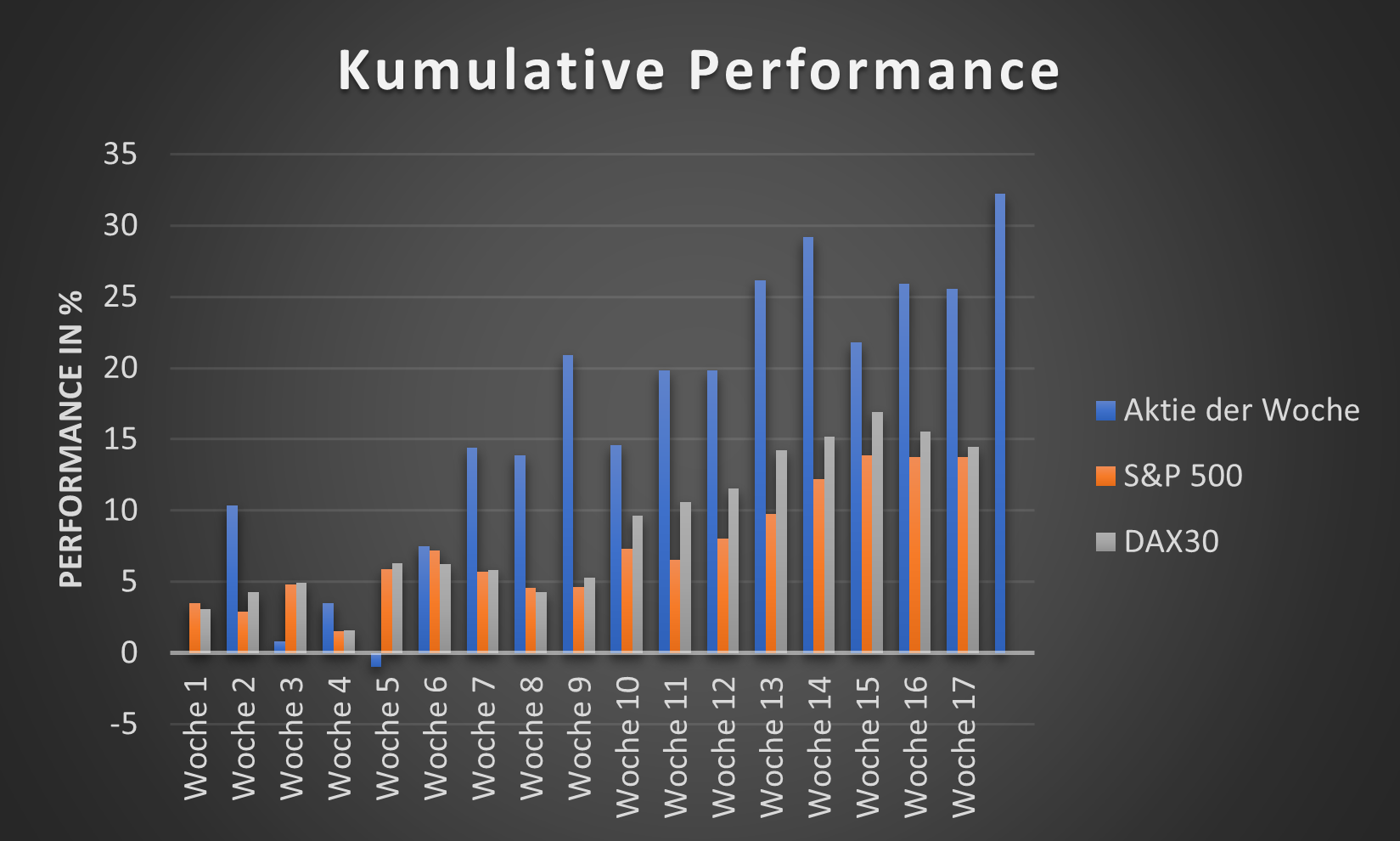 Aktie der Woche Performance