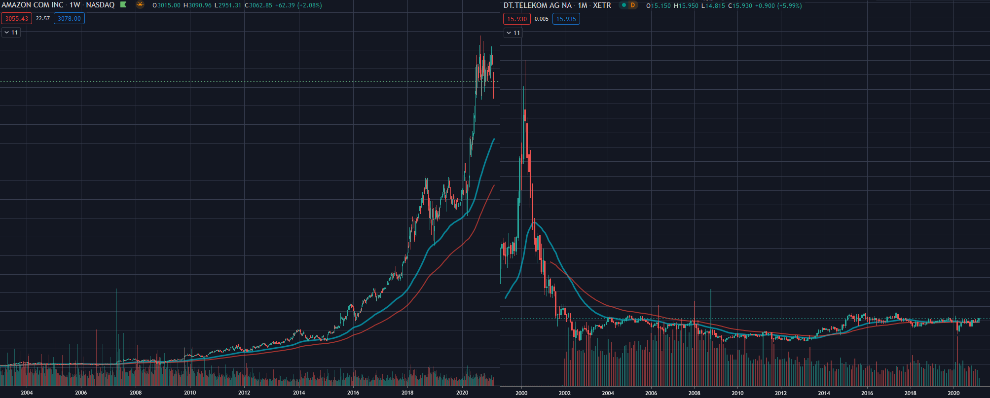 Amazon vs Deutsche Telekom langfristiger Chart
