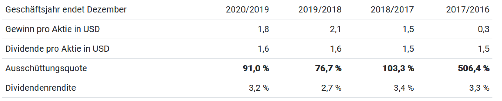 Coca Cola Dividende und Ausschüttungsquote