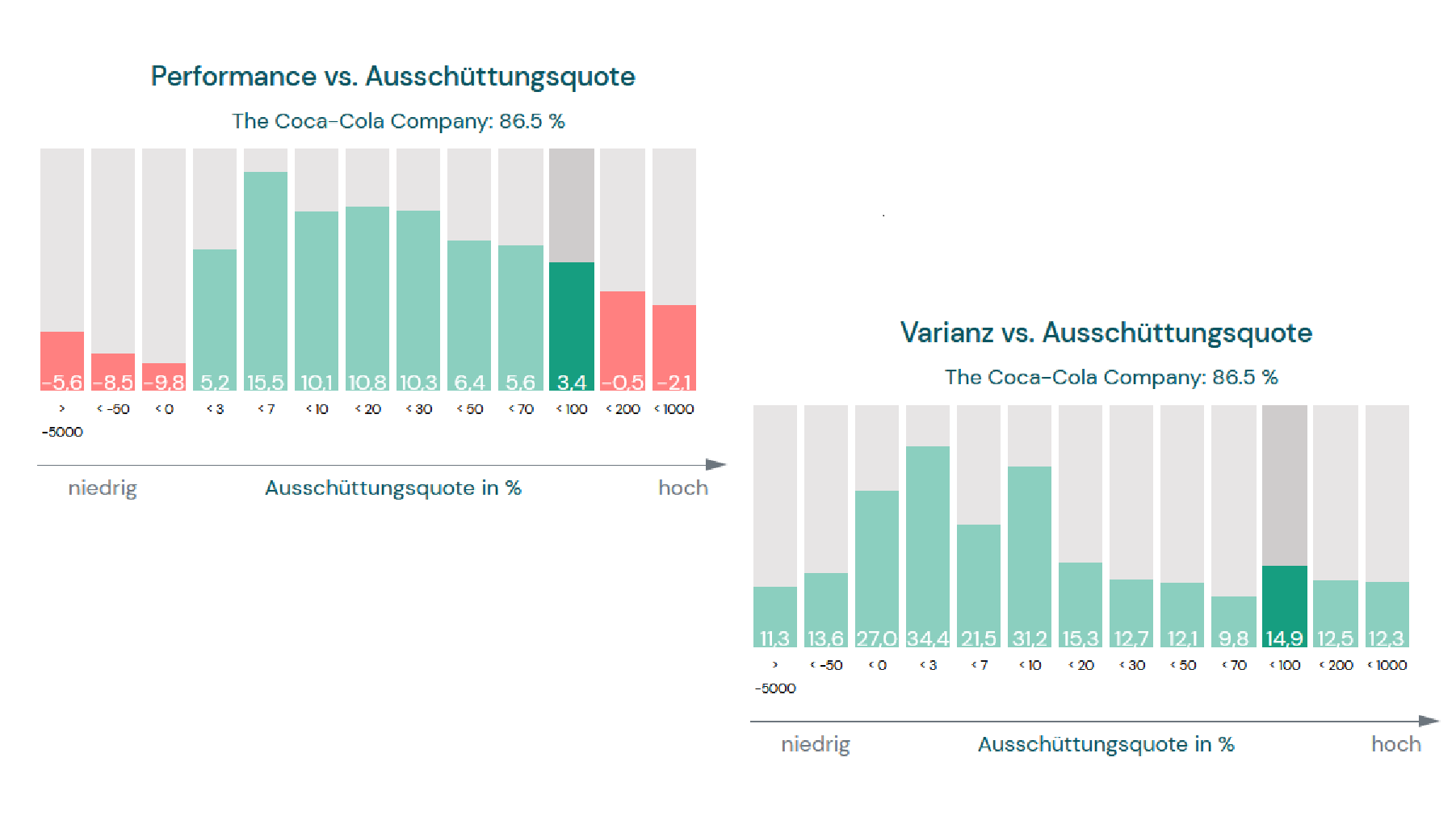 Coca Cola Ausschüttungsquote Peergroup und Auswirkung