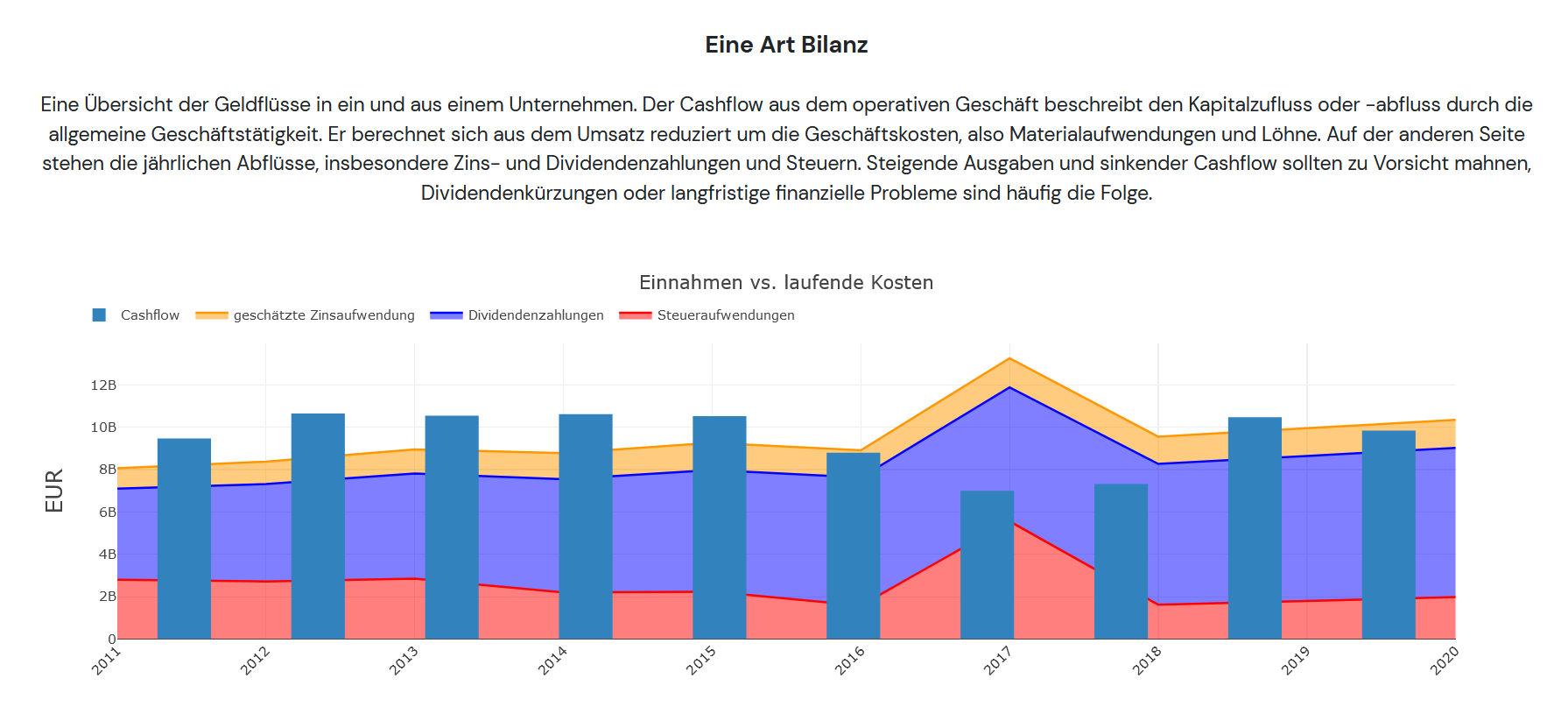 Coca-Cola Cashflow vs. Dividende