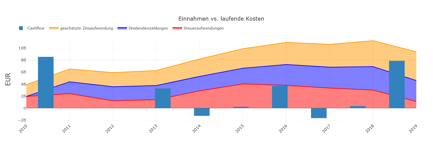 Daimler Casflow und Kosten