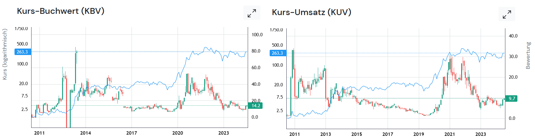 Historie Kurs Umsatz & Kurs Buchwert