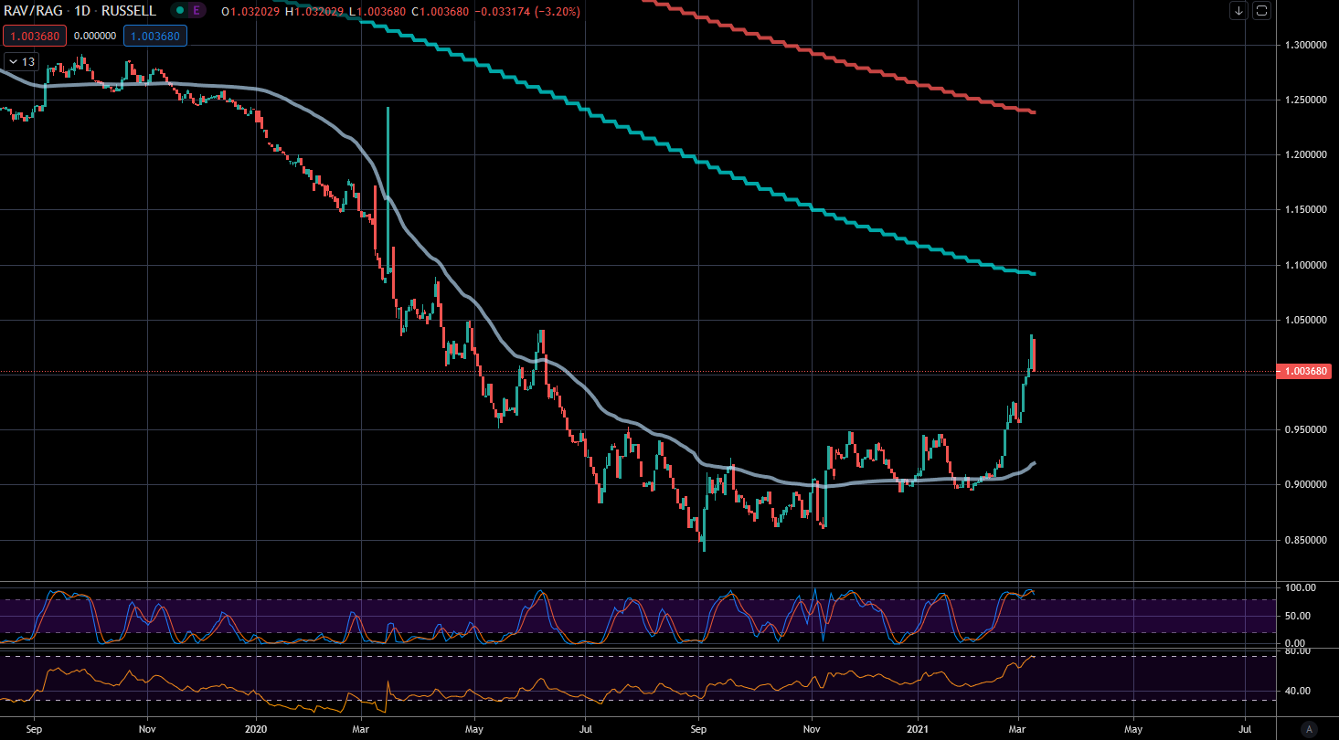 Russel Value vs Russel Growth kurzfristig