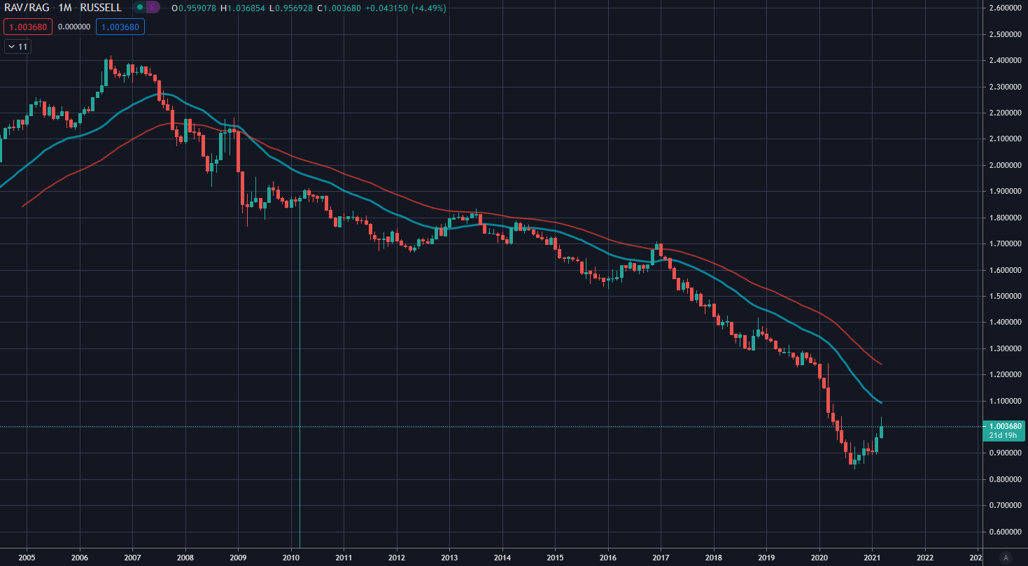 Russel Value vs Russel Growth Abwärts