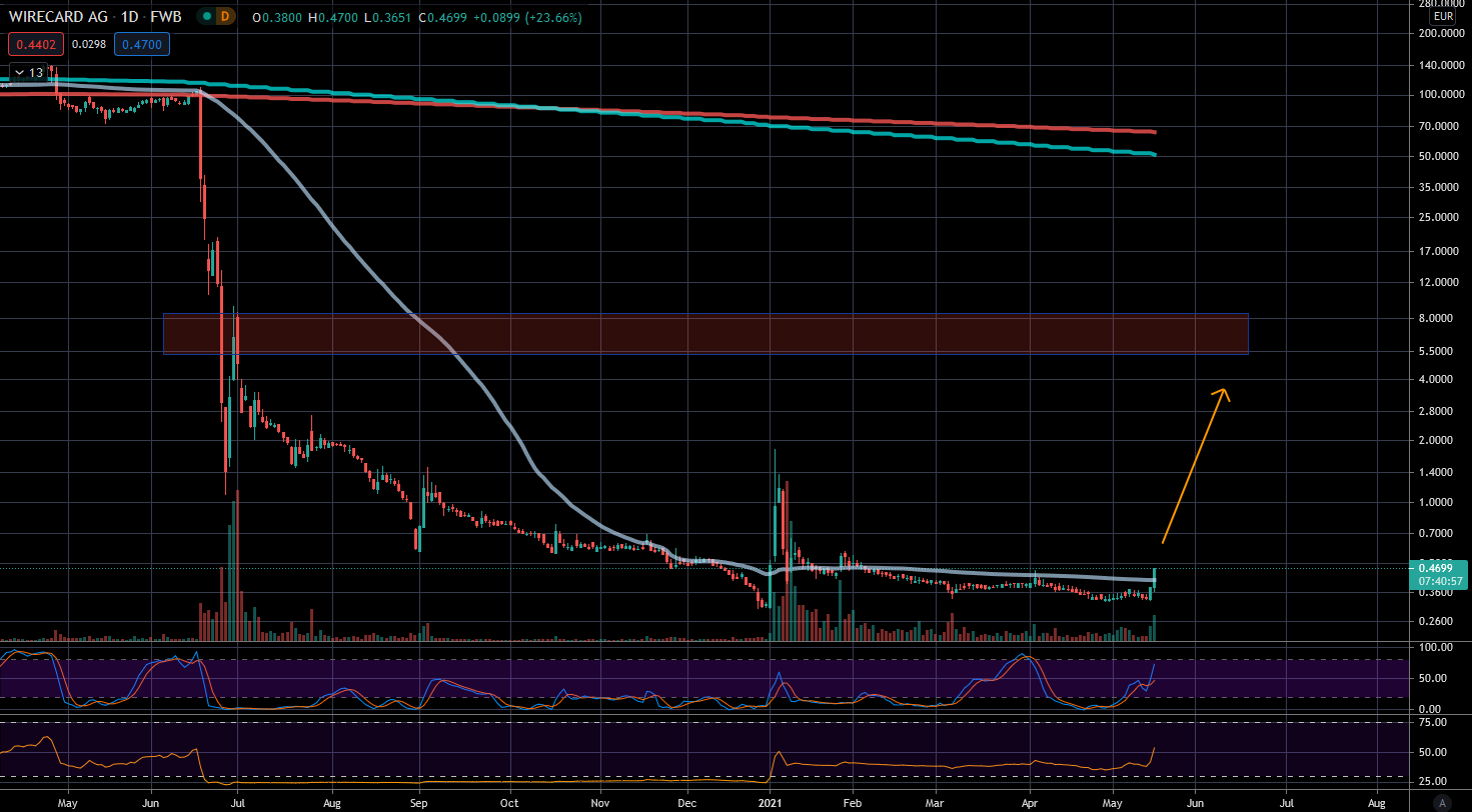 Wirecard Chart vor der Rally
