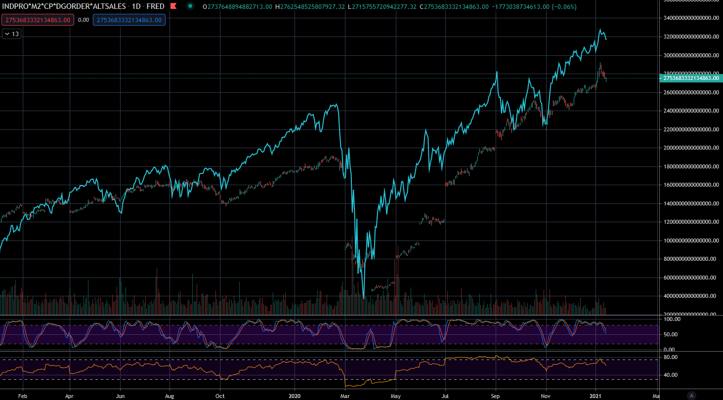 Amerikanische Wirtschaft und Geldmenge M2